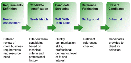 Our Search Process