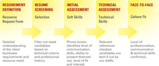 Our Search Process